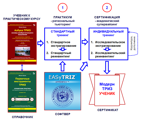 Схема обучения на уровень МТРИЗ Ученик